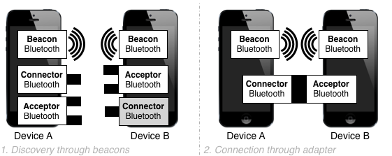 Beacons and adapter